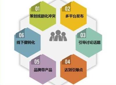 做好產品營銷策劃，這五大要素不可忽視